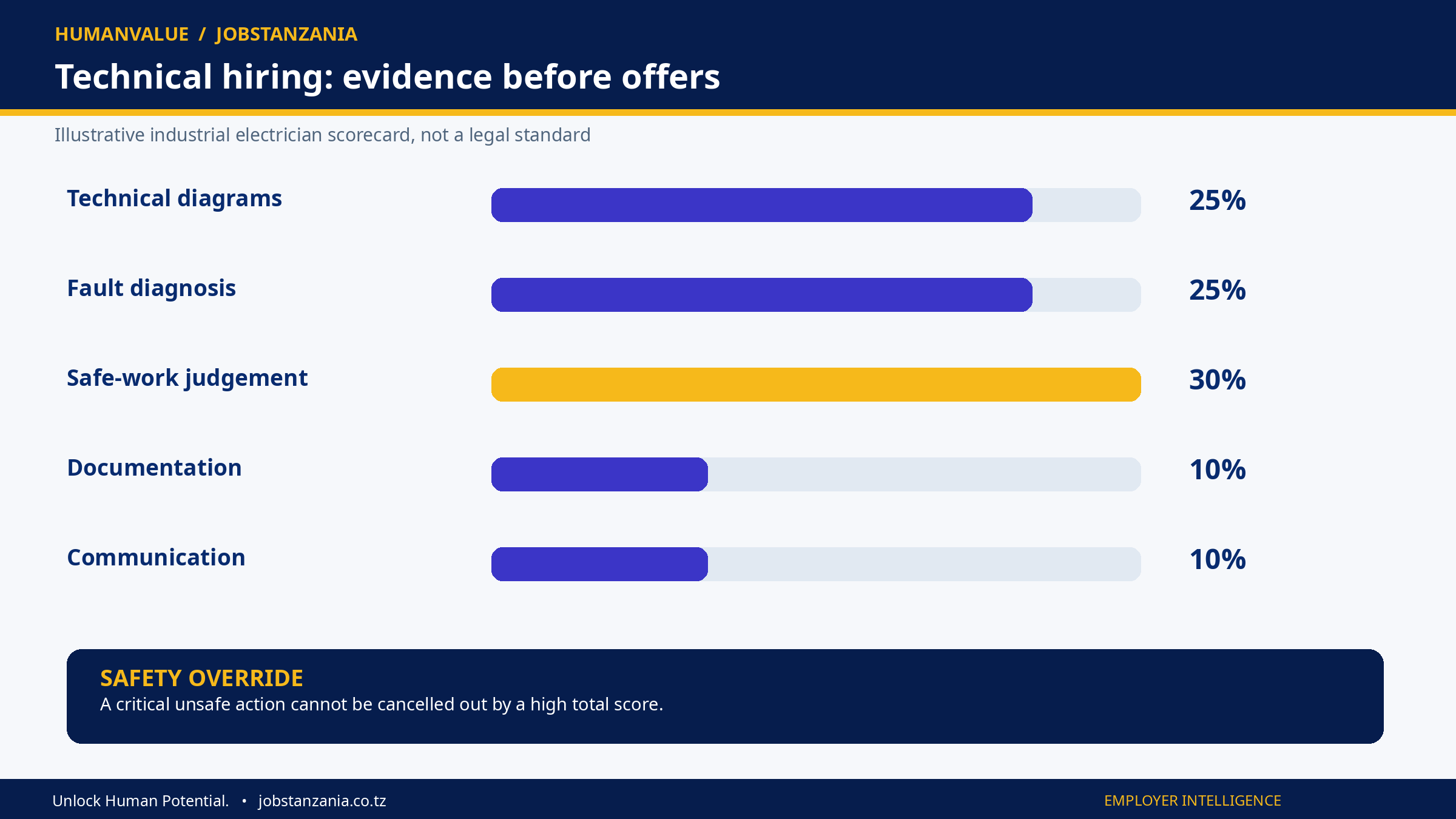 HumanValue illustrated hiring scorecard for technical competence and safety judgement