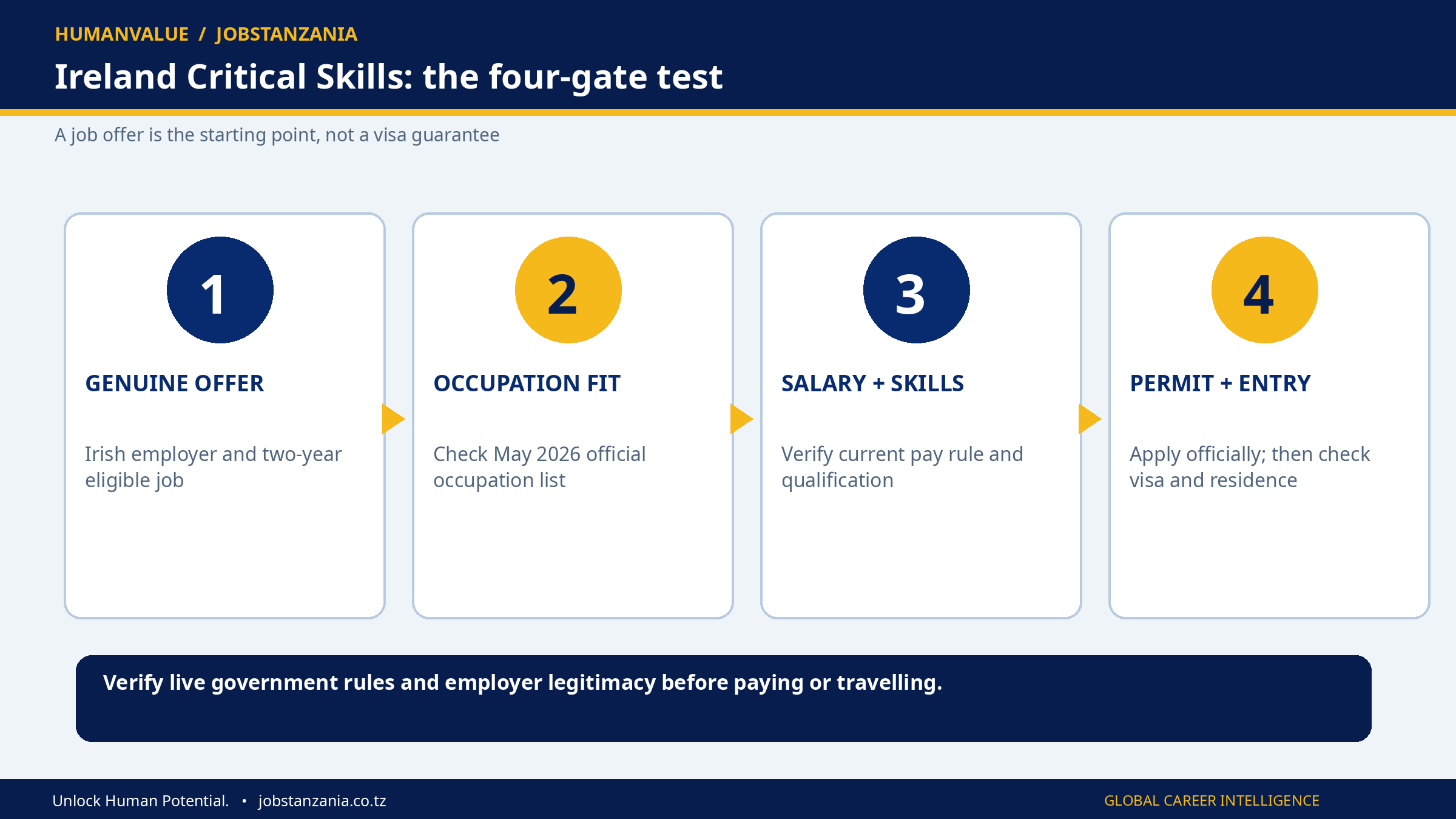 Four-gate Ireland Critical Skills Permit eligibility infographic showing job offer, occupation, salary and entry requirements