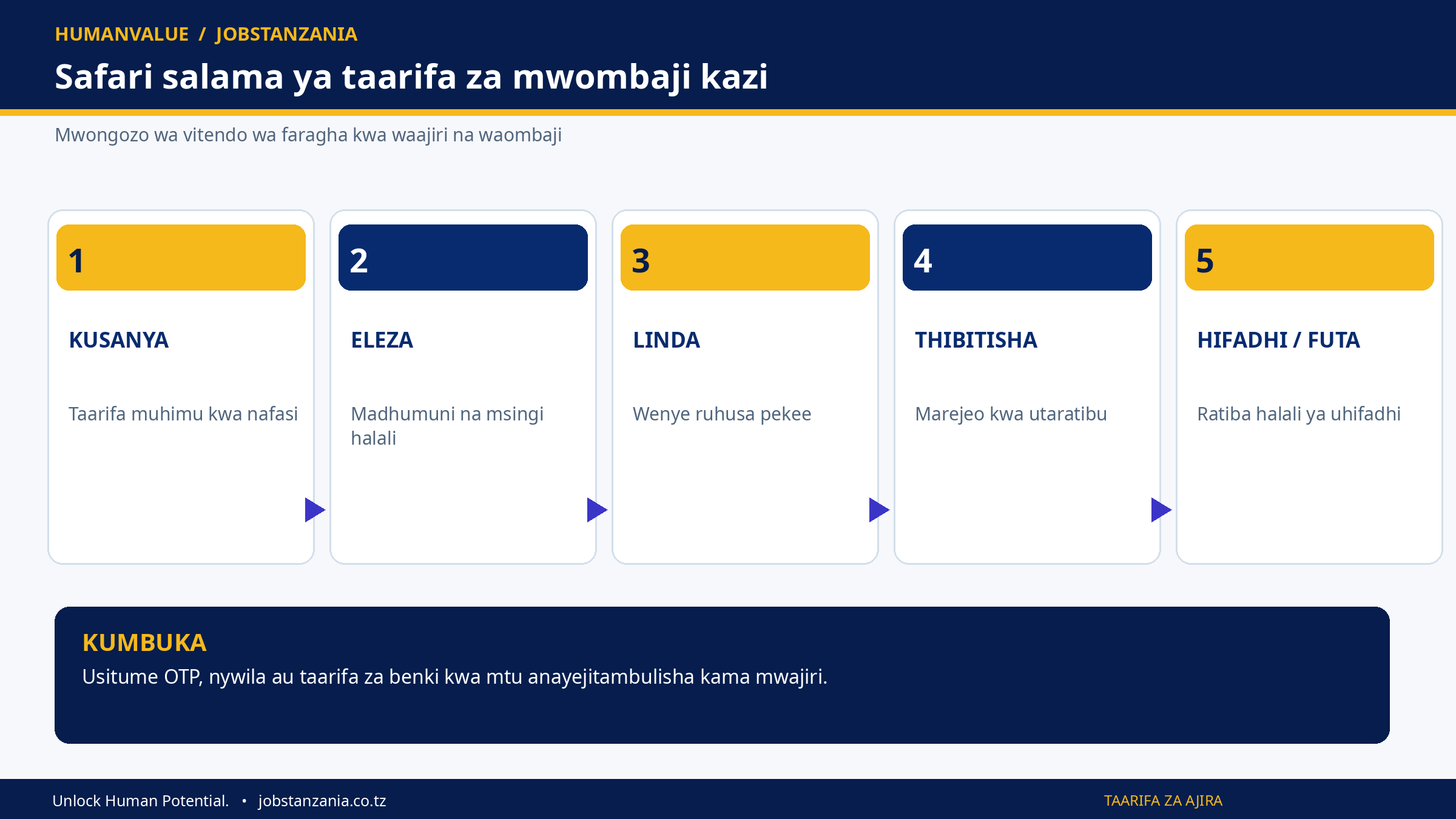 Mchoro wa HumanValue unaoonyesha hatua tano za kulinda taarifa za waombaji kazi Tanzania