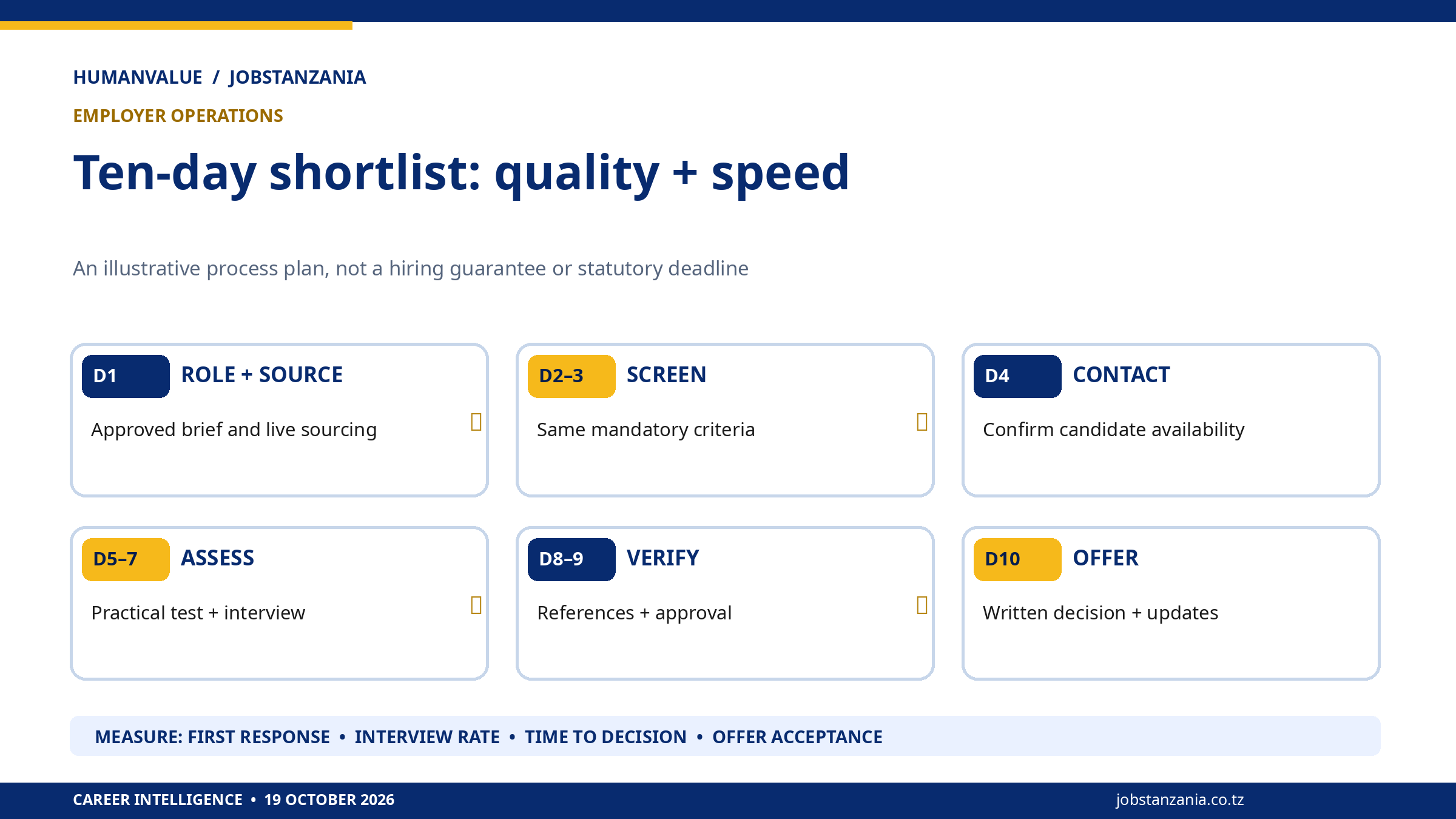 HumanValue ten-day hiring process showing sourcing, screening, interviews, verification and offer decisions