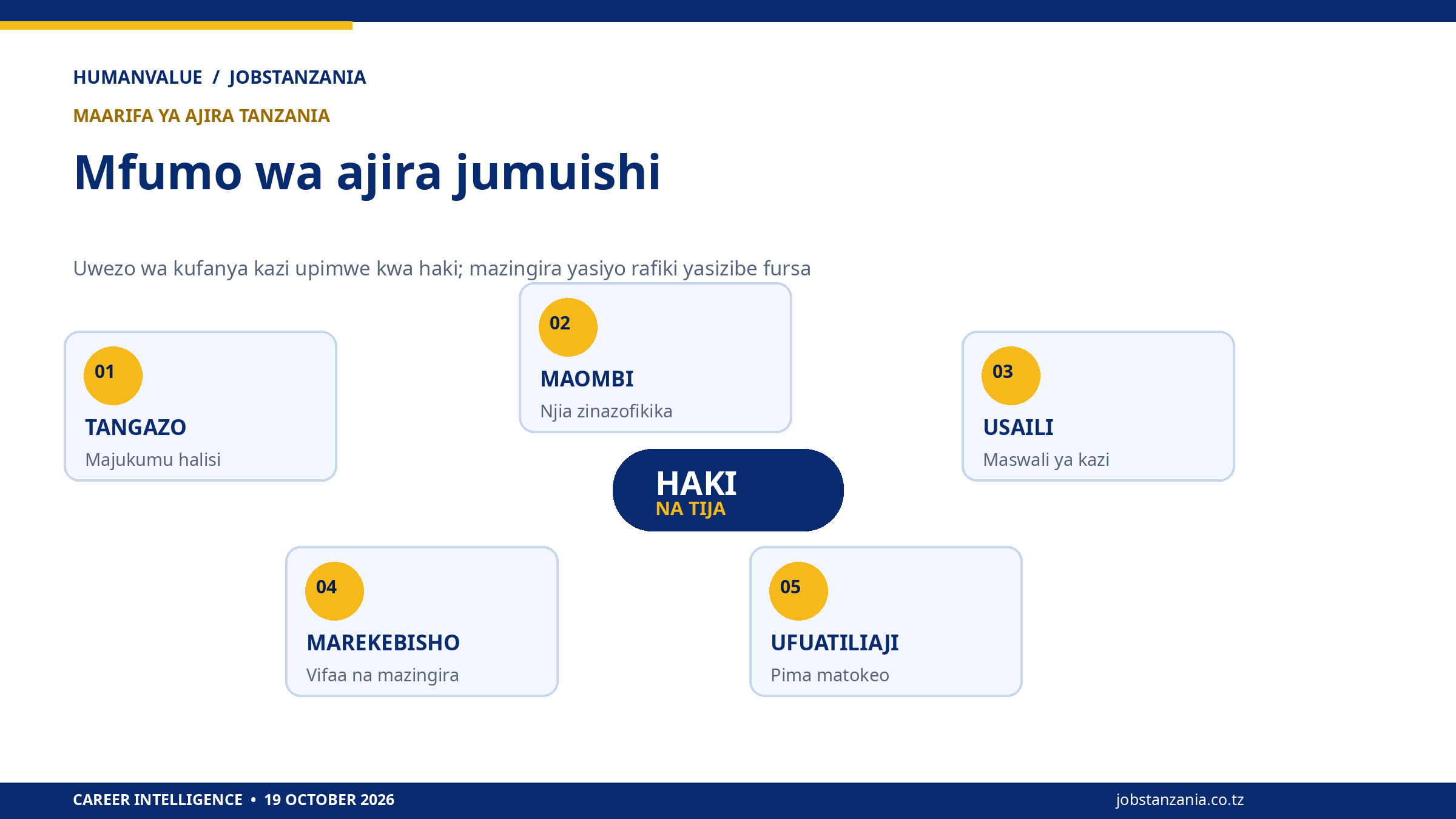 Mchoro wa HumanValue kuhusu hatua tano za ajira jumuishi: tangazo, maombi, usaili, marekebisho na tathmini