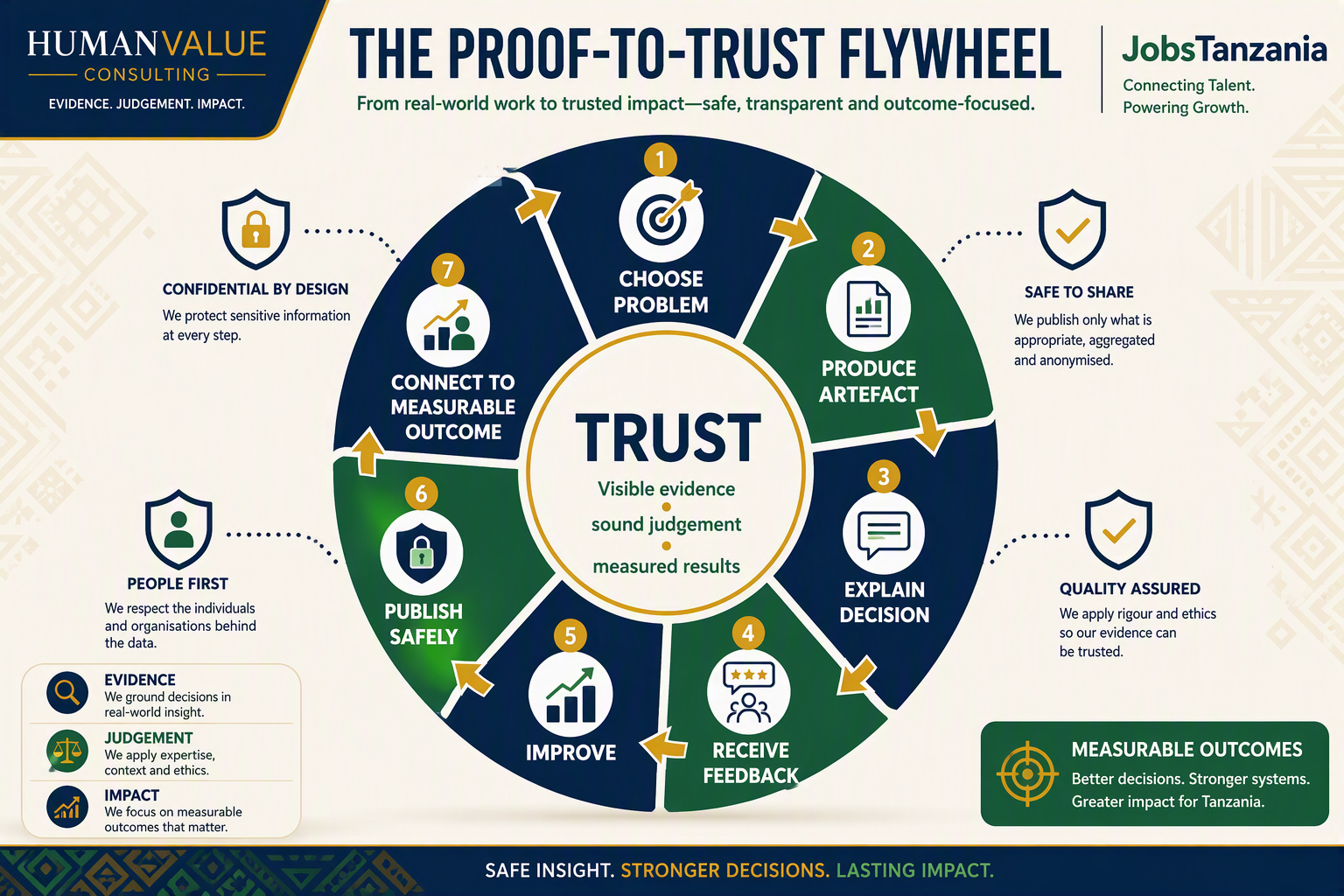Proof-to-trust portfolio flywheel for African remote-work candidates