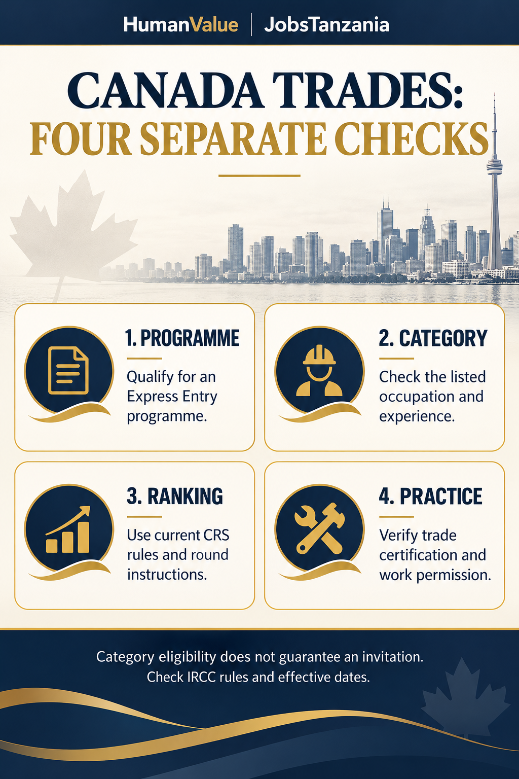 Four distinct checks for a trades applicant: programme, category, ranking and professional authorisation.