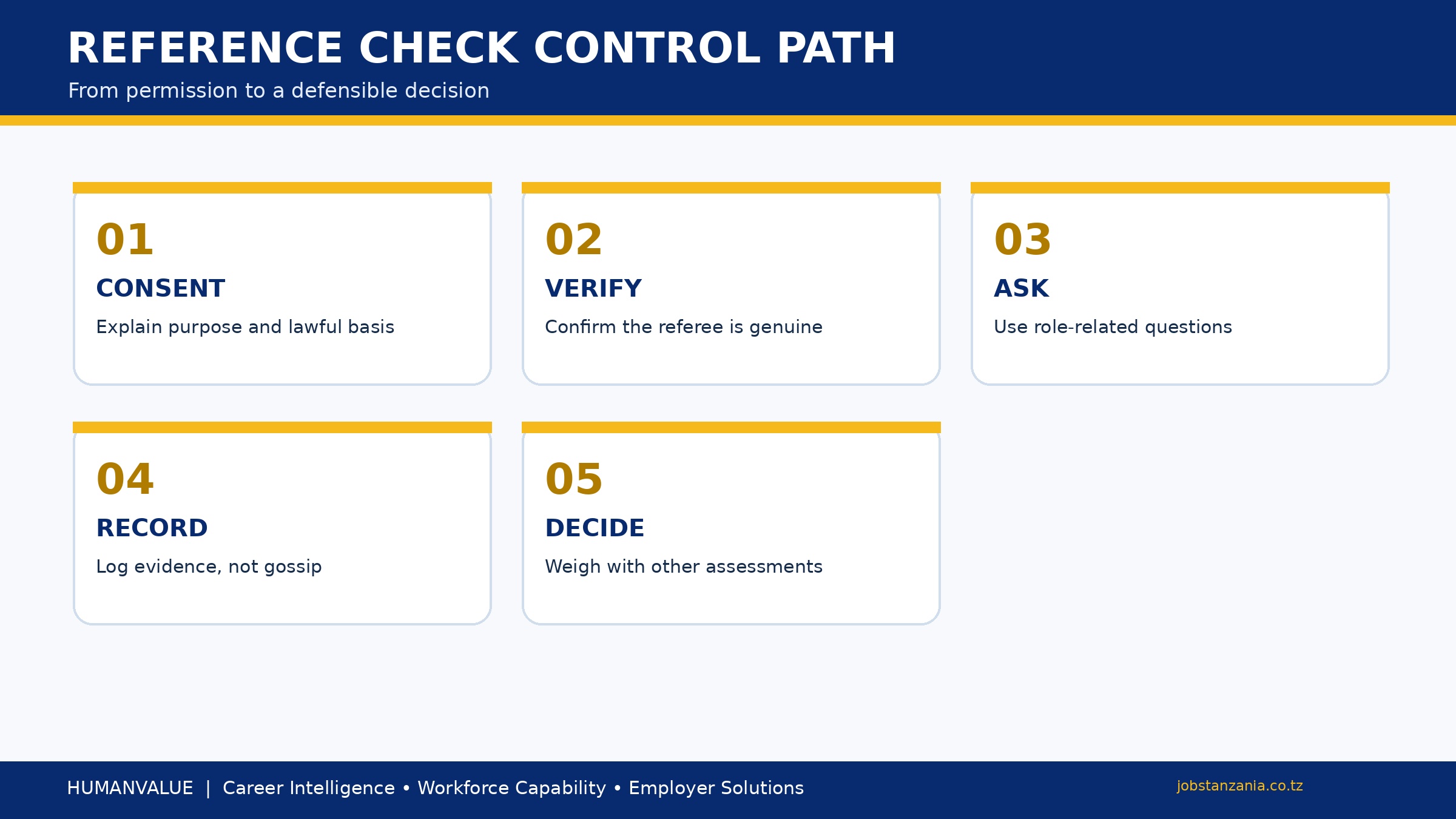 HumanValue employer reference verification workflow with consent, source validation, role questions and decision log