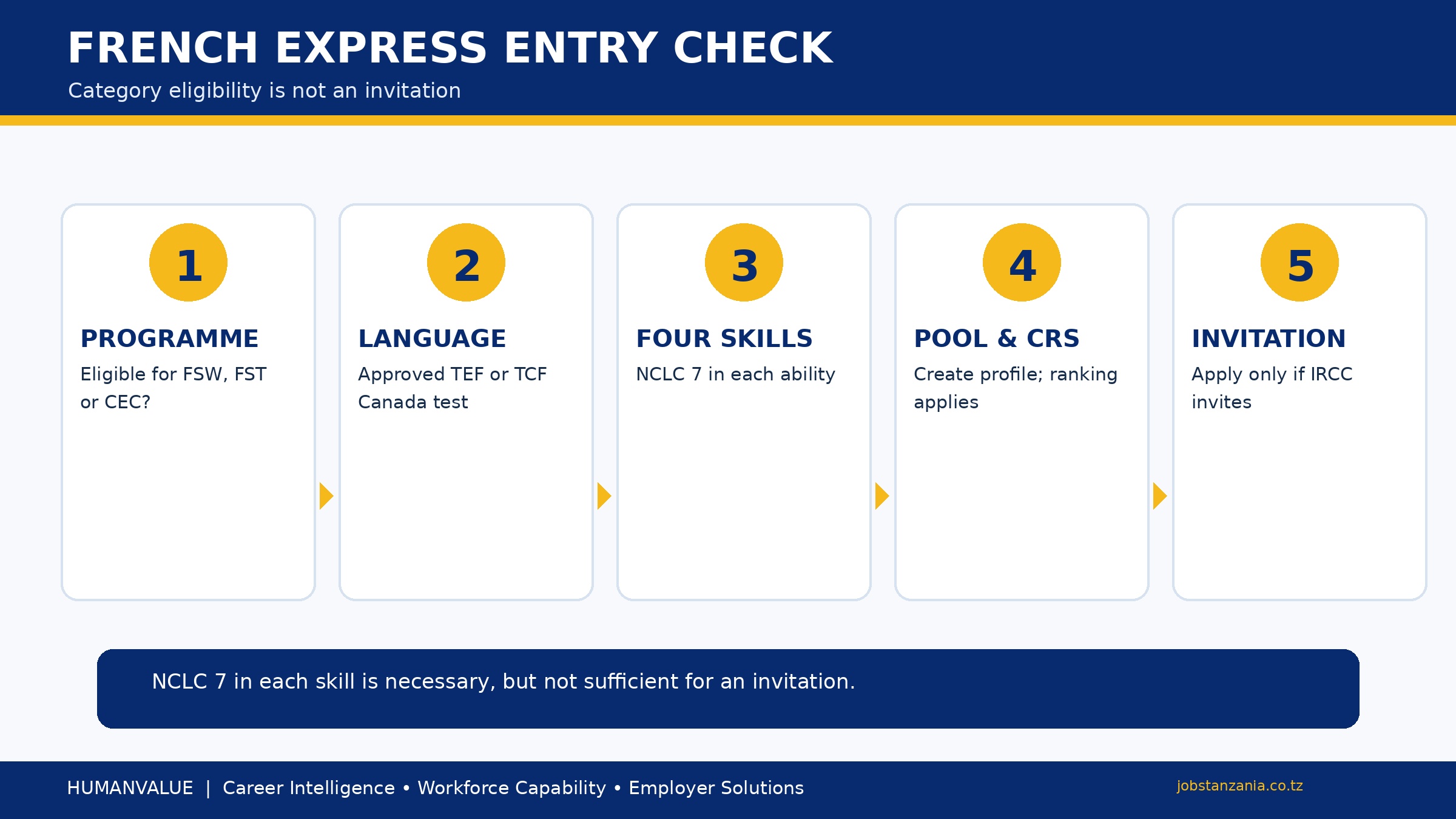 Canada French Express Entry eligibility pathway showing programme qualification, TEF or TCF, NCLC 7, CRS and invitation