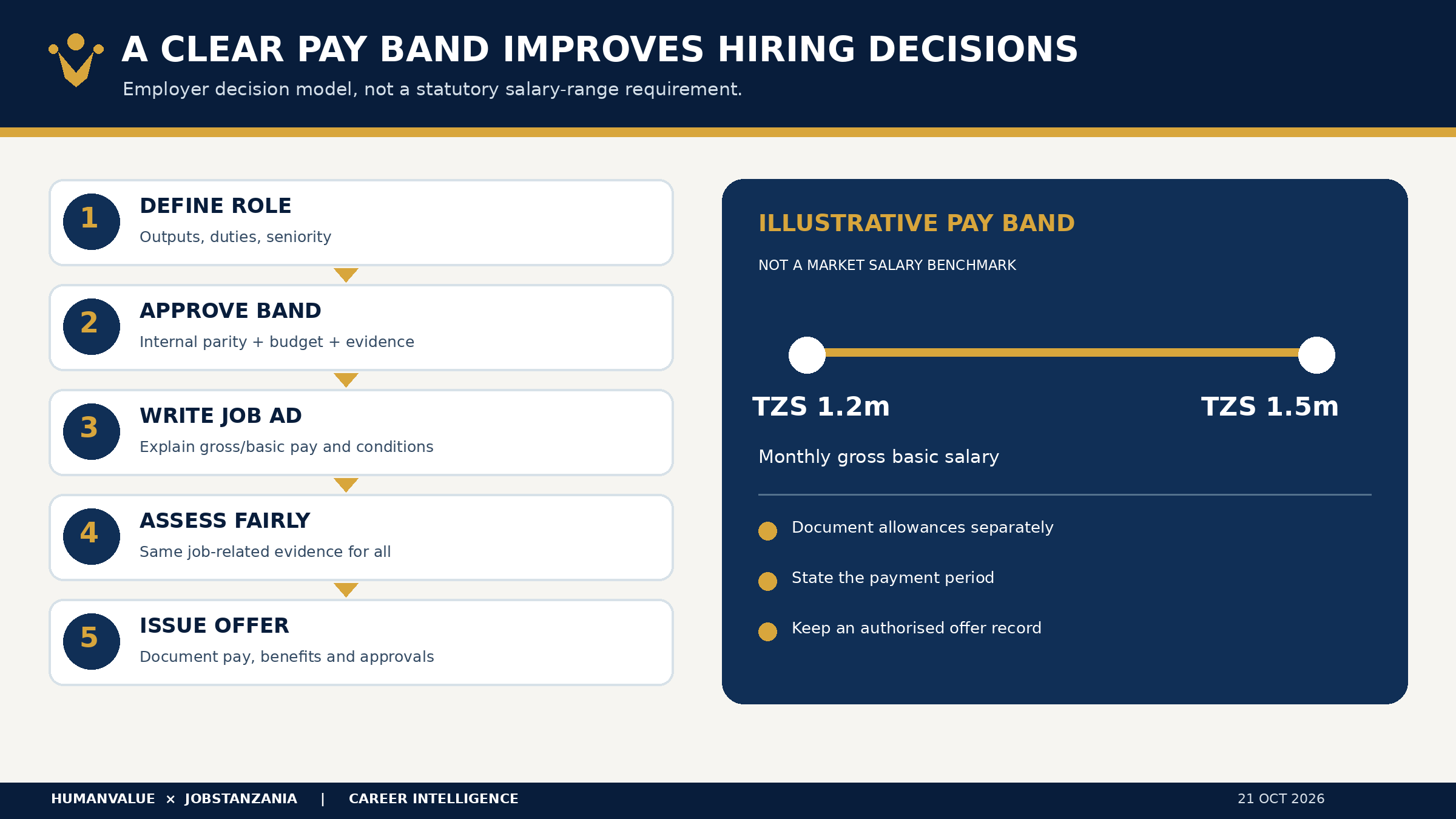 Employer salary-band workflow from role definition and budget through clear job advert, evidence-based selection and offer approval