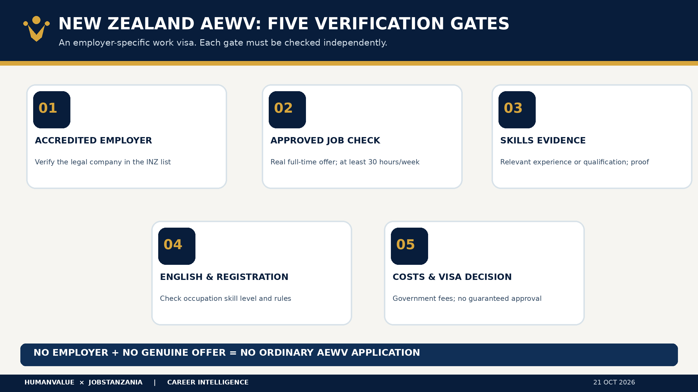 Five-gate New Zealand AEWV decision path covering employer accreditation, job check, skills evidence, English and costs