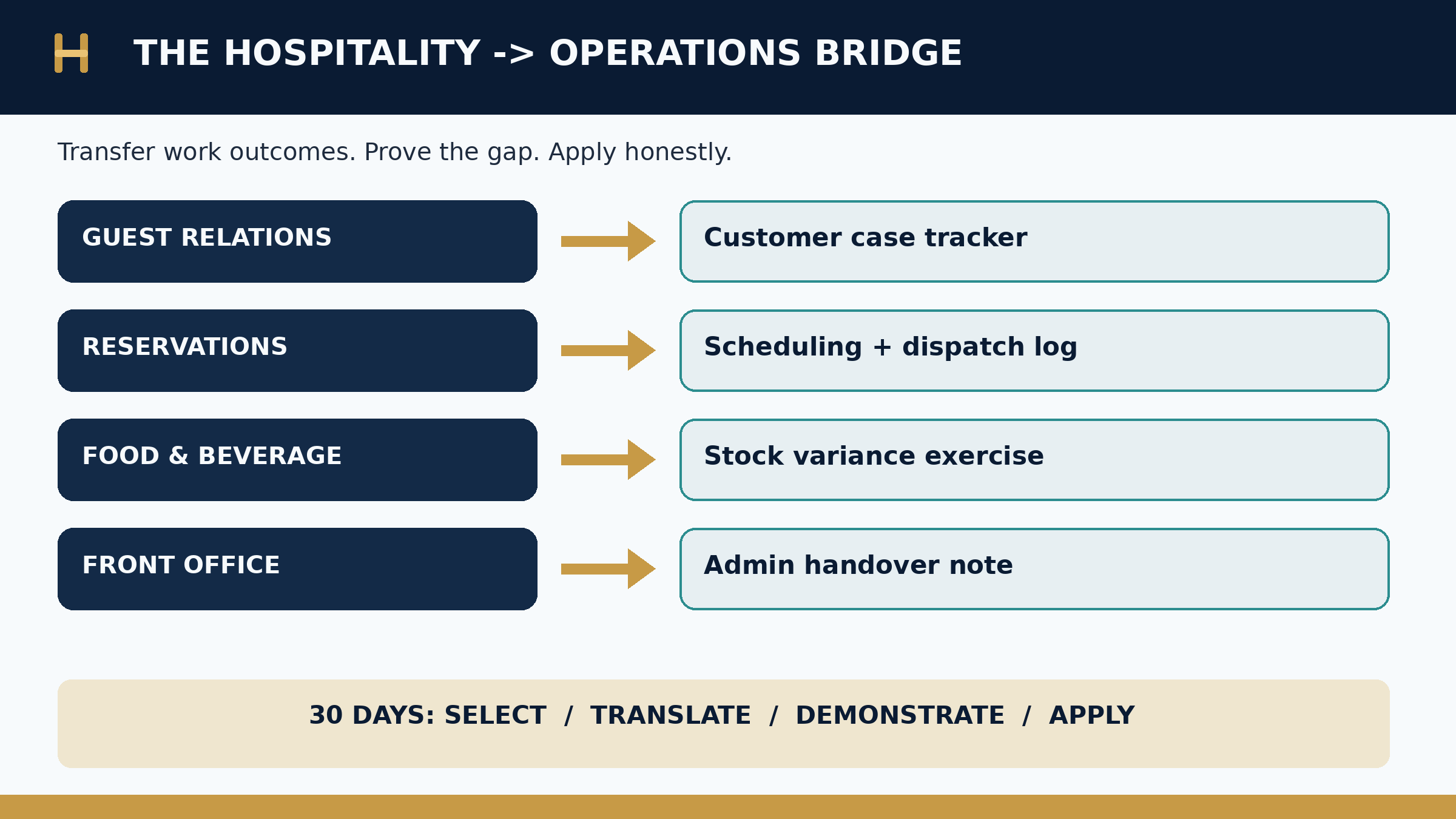 Hospitality-to-operations skill transfer map with four role bridges, evidence samples and a 30-day action plan
