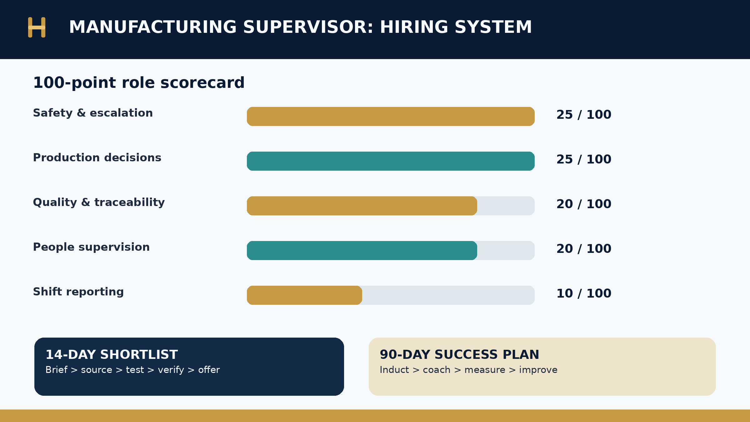 Manufacturing supervisor hiring infographic showing a weighted 100-point scorecard, 14-day hiring workflow and 90-day success stages