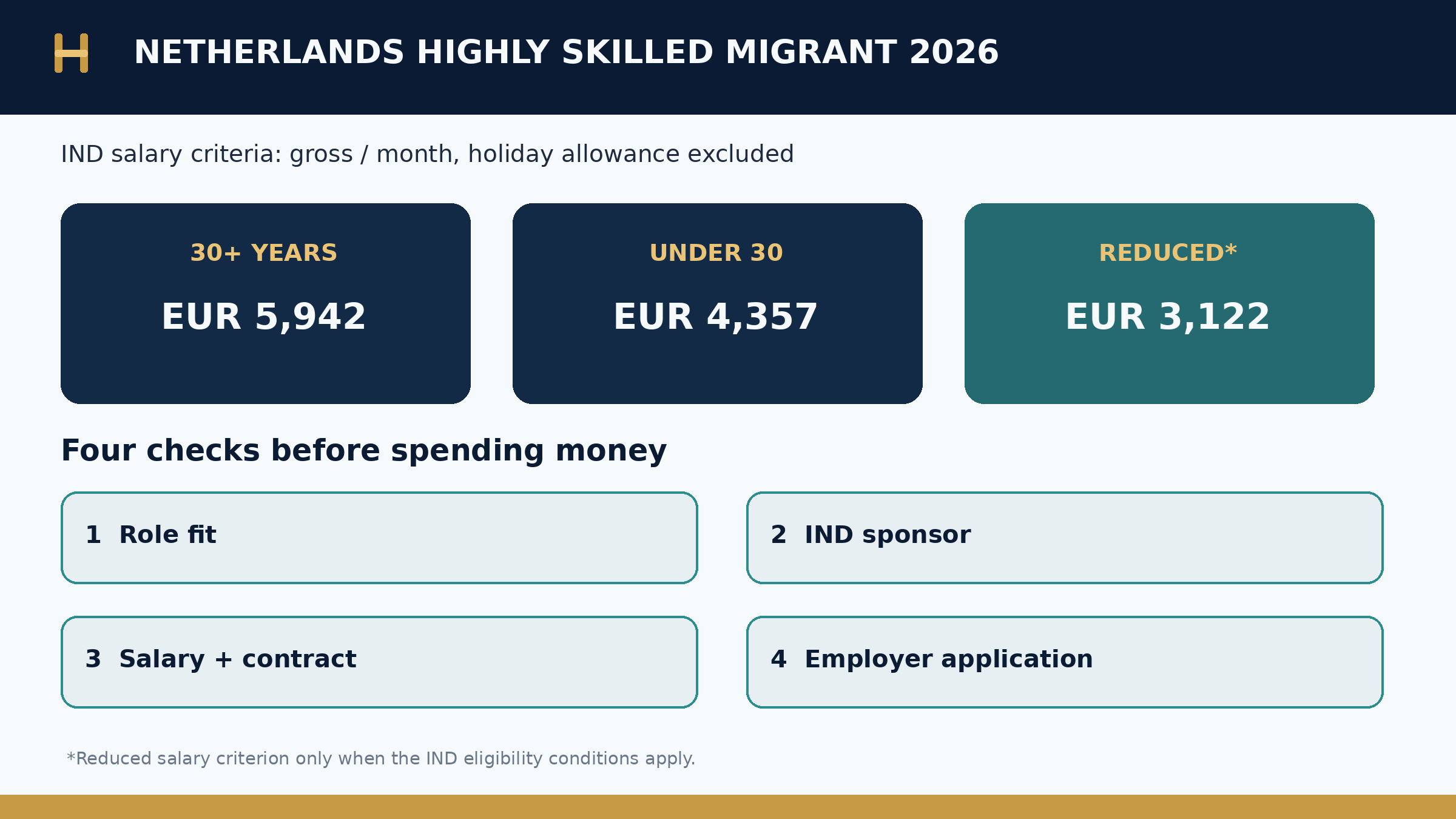 Dutch highly skilled migrant 2026 infographic with IND salary thresholds and a four-gate sponsor and eligibility verification process