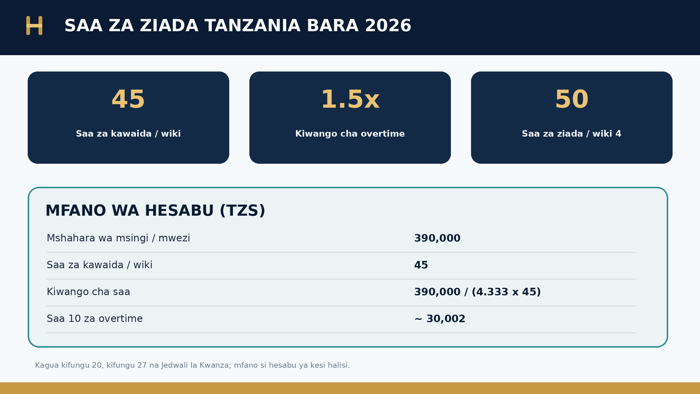 Infografia ya Kiswahili kuhusu saa 45 za kawaida, overtime mara 1.5, ukomo wa saa na mfano wa malipo