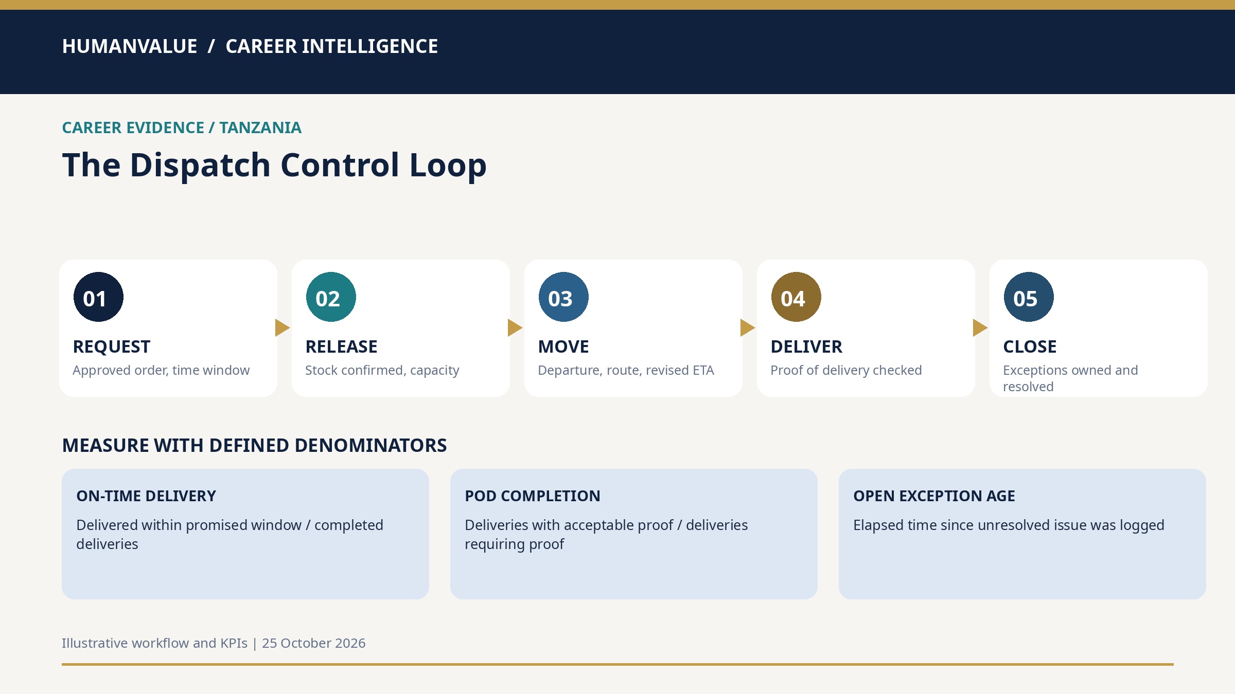 HumanValue dispatch control loop with five stages and three delivery performance indicators