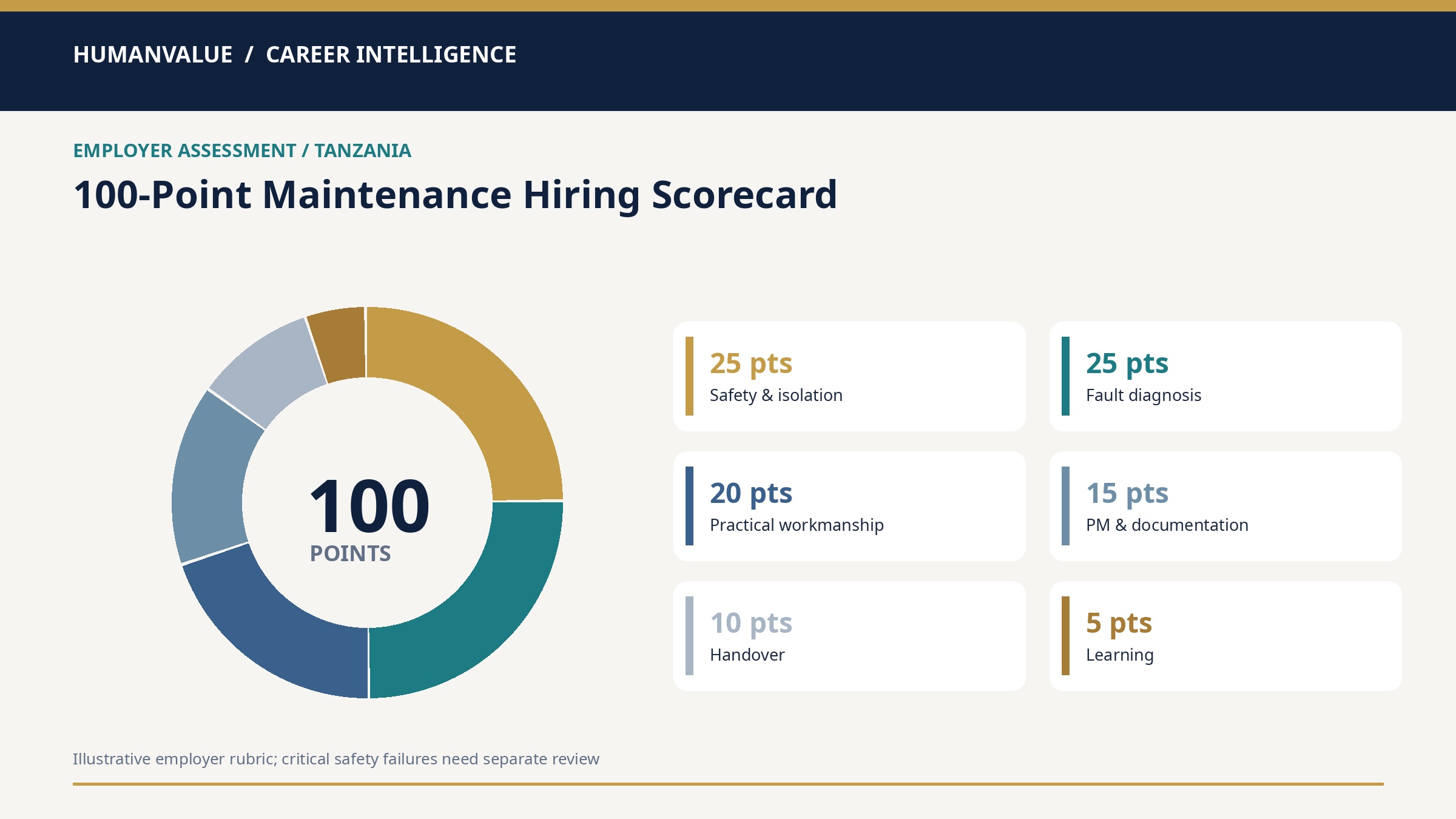 HumanValue 100-point maintenance technician hiring scorecard with six weighted competencies