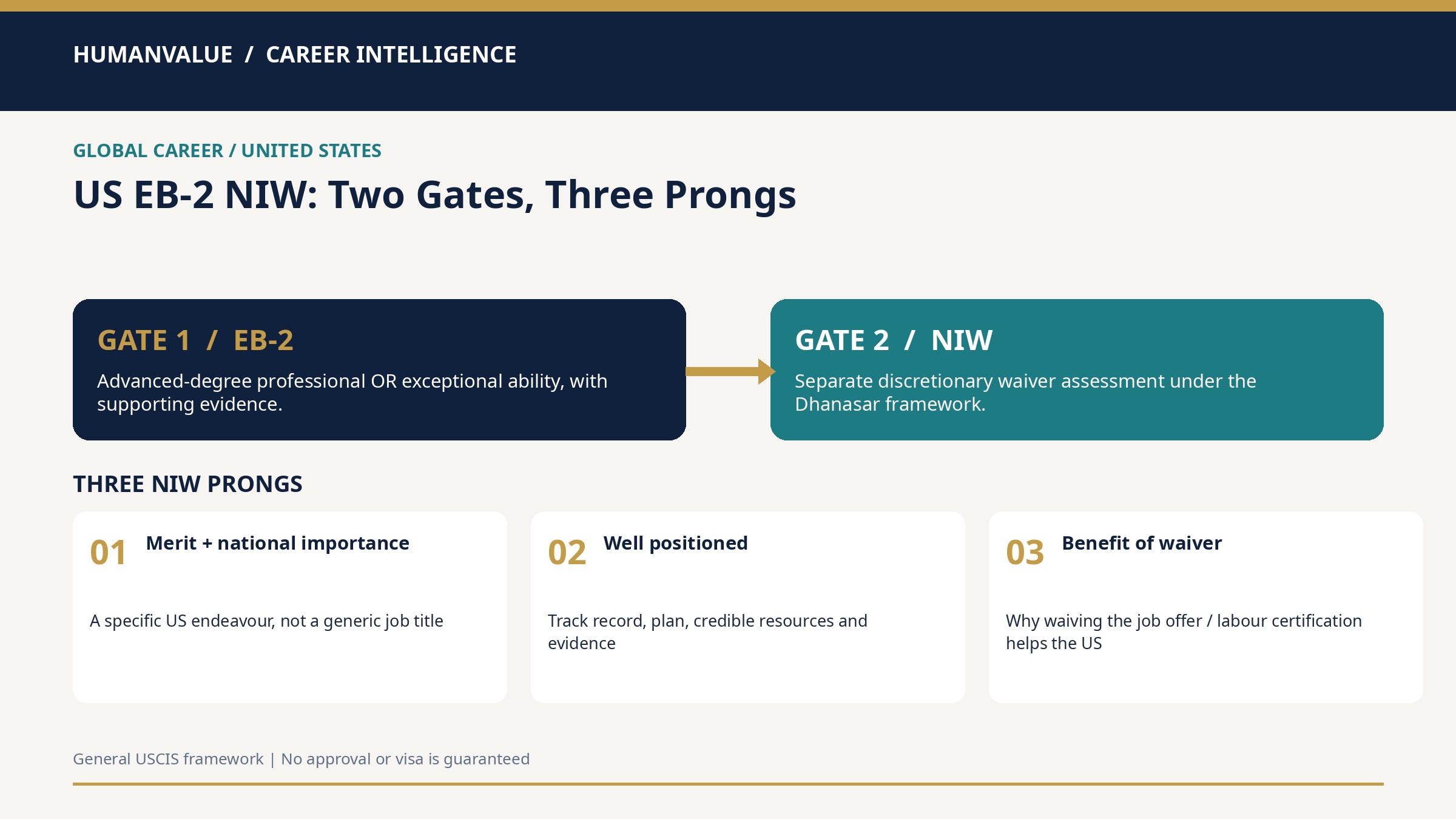 US EB-2 NIW infographic showing the separate EB-2 and waiver gates and three Dhanasar prongs