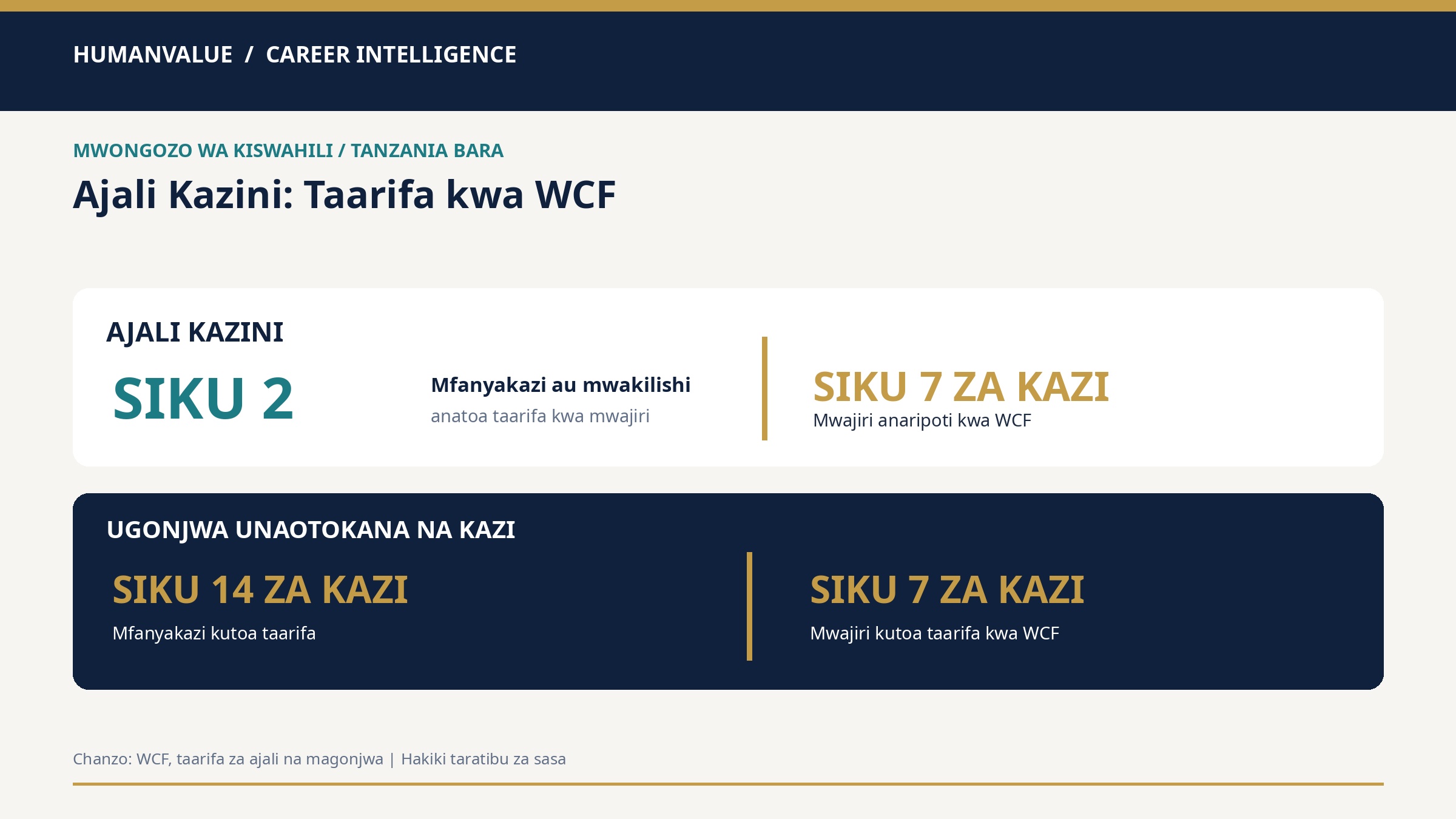 Infografia ya WCF Tanzania Bara inayoonesha siku mbili za taarifa ya ajali na siku saba za kazi za mwajiri