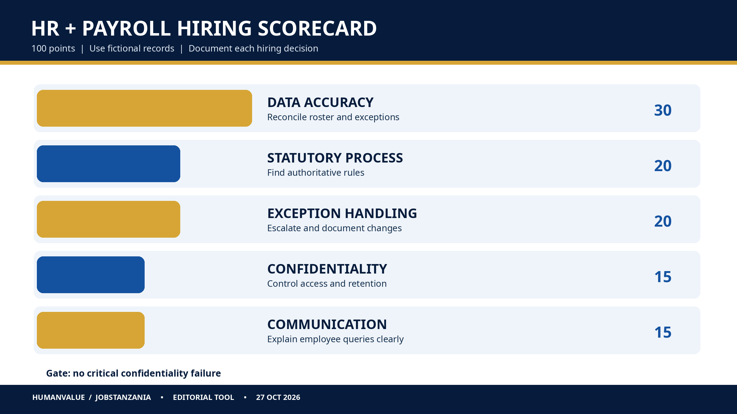 100-point HR and payroll officer hiring scorecard with five weighted assessment domains