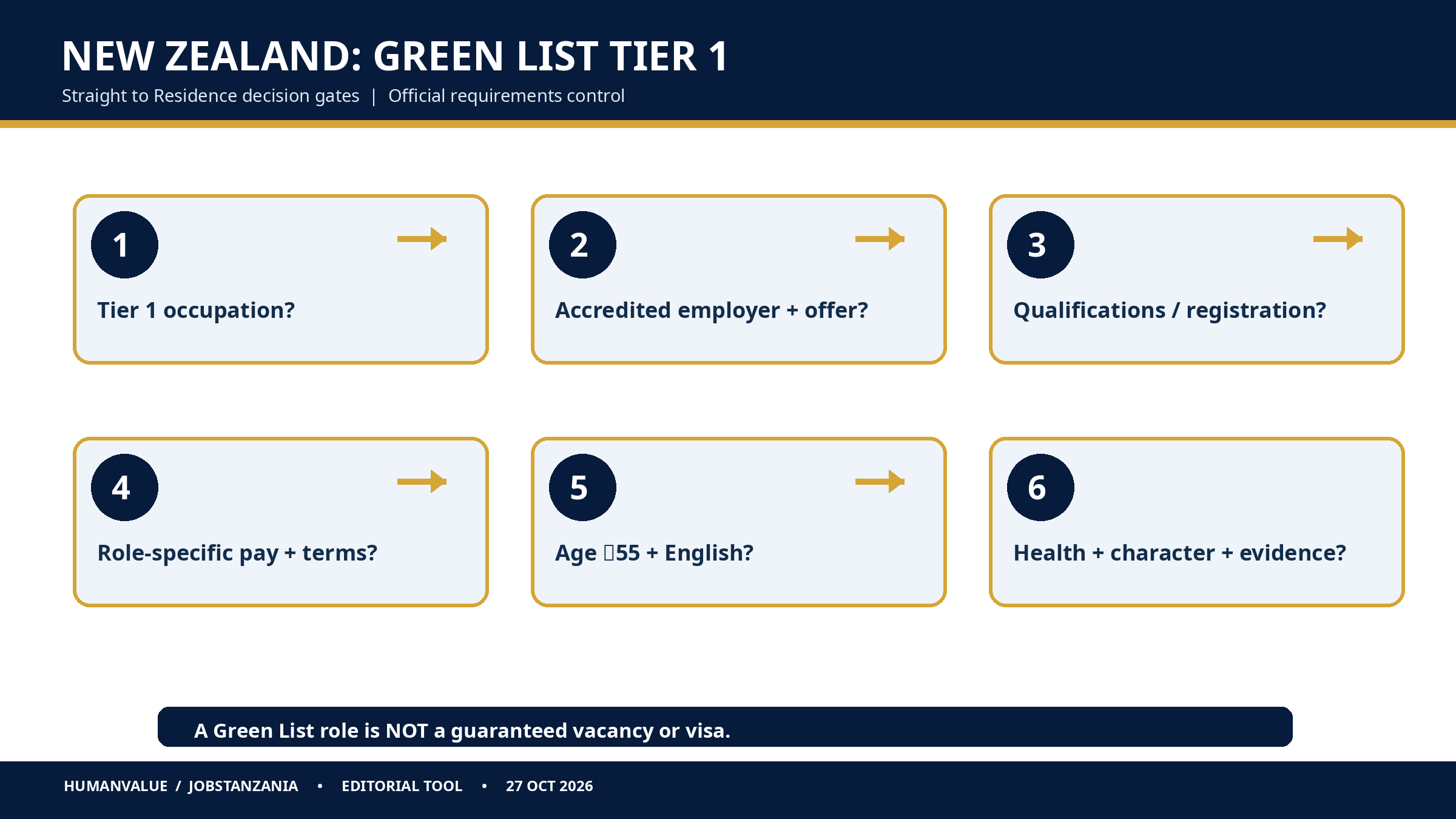 Decision-tree infographic: Tier 1 job, accredited employer, qualifications, age, English, health and character checks