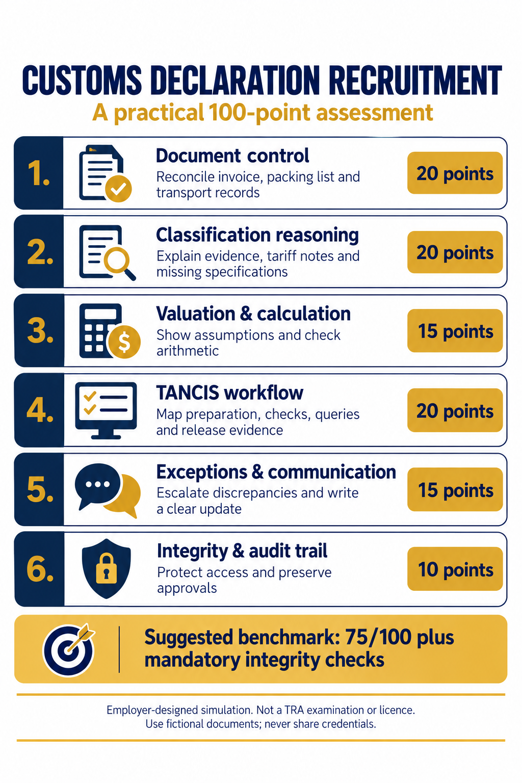 100-point customs declaration recruitment scorecard
