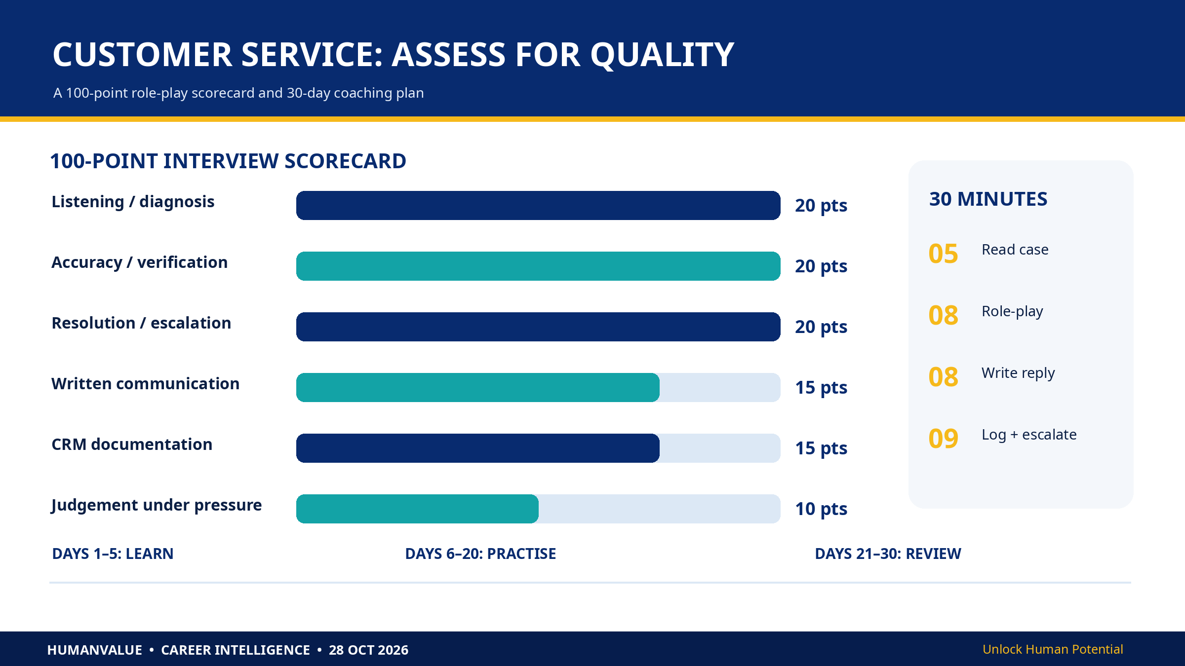 HumanValue customer service hiring infographic with six weighted scoring criteria, a 30-minute role-play and a 30-day coaching sequence