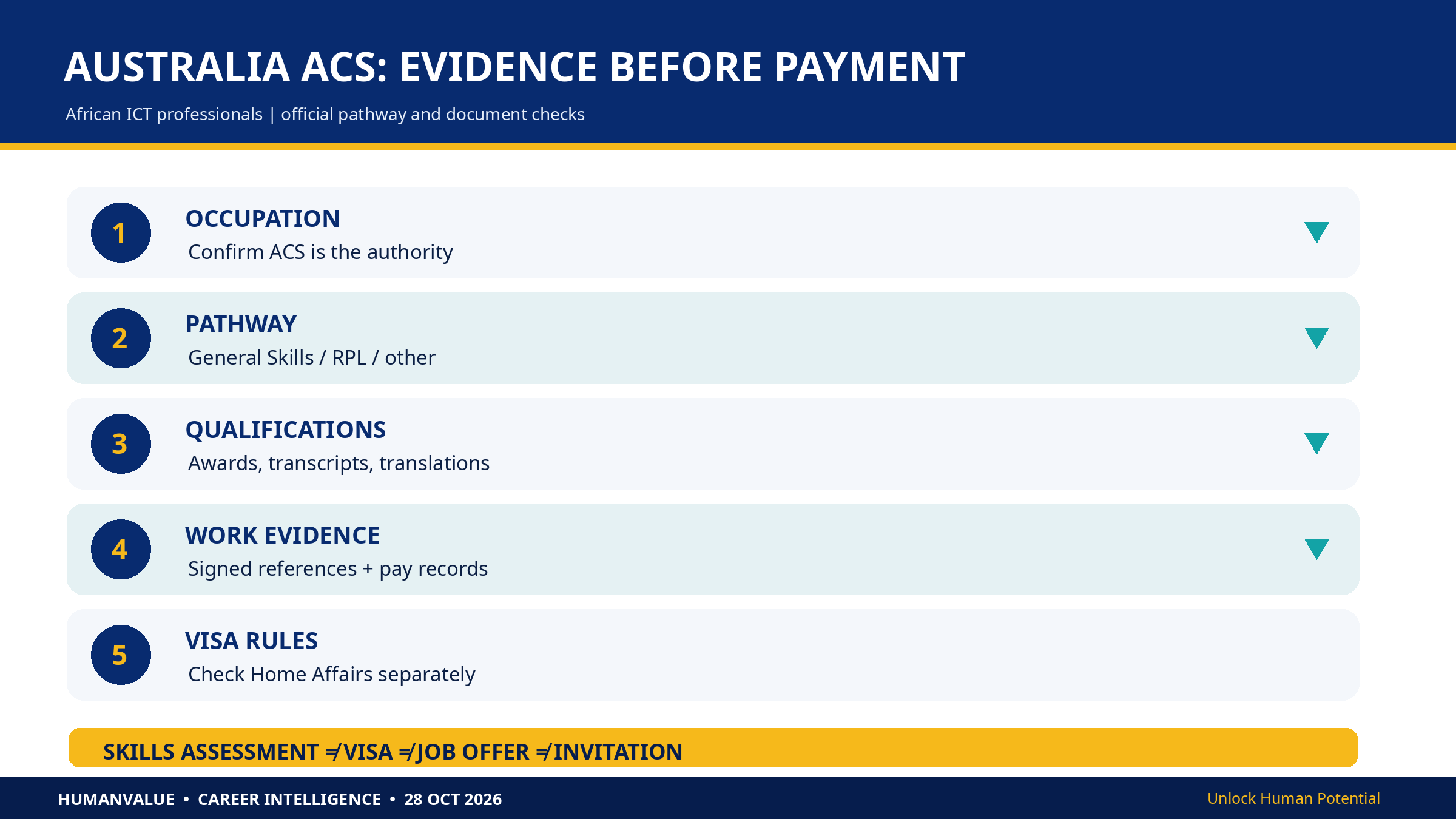 HumanValue Australian ACS preparation pathway from occupation selection and qualifications to references, payment evidence and official visa checks