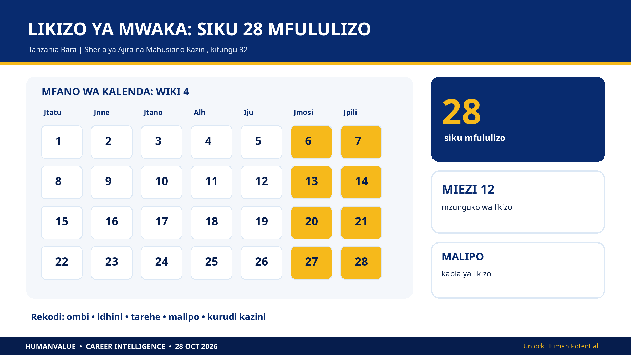 Infografiki ya Kiswahili ya siku 28 mfululizo za likizo ya mwaka, mzunguko wa miezi 12, malipo na rekodi za idhini