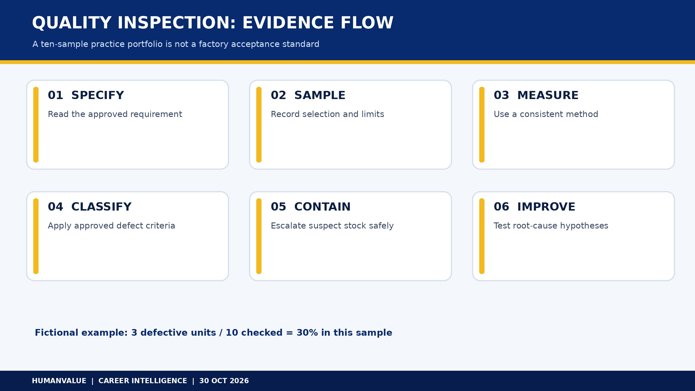 Six-step quality inspection portfolio flow: specification, sample, measure, classify, contain, improve, with fictional ten-sample result.