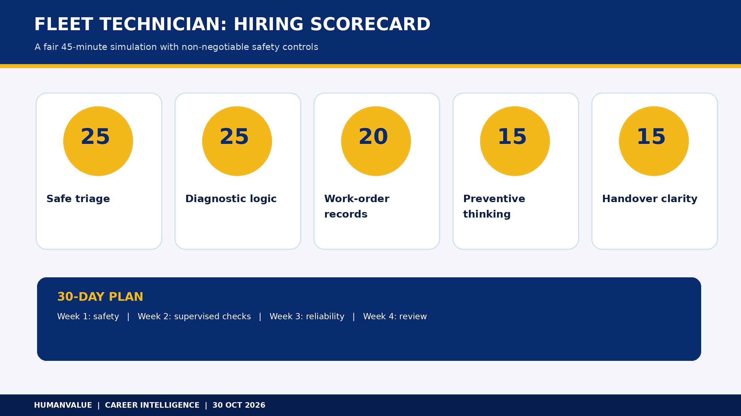 Fleet technician hiring scorecard with five weighted assessment areas and a 30-day reliability onboarding sequence.