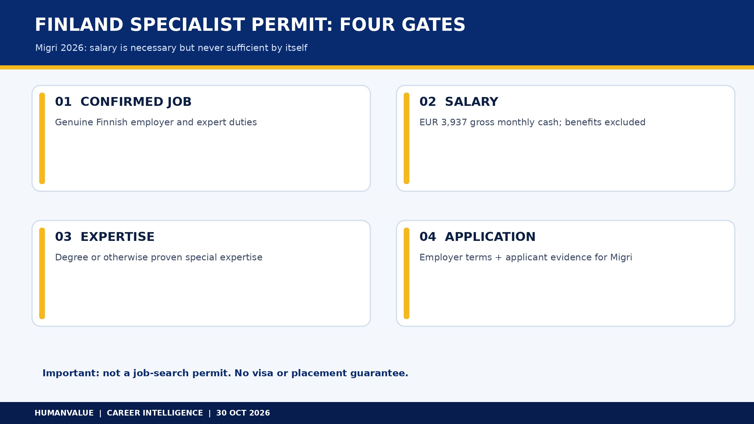 Finland specialist permit four-gate flow: confirmed expert job, gross cash salary at least EUR 3,937, qualifications or expertise, employer and application evidence.